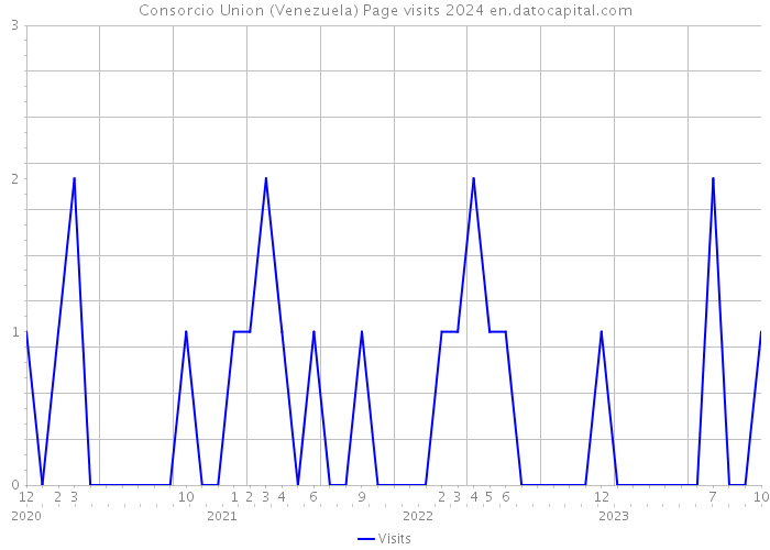 Consorcio Union (Venezuela) Page visits 2024 