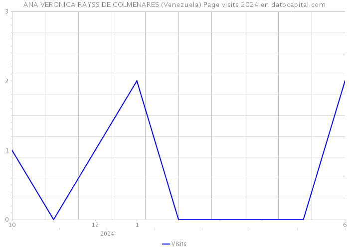 ANA VERONICA RAYSS DE COLMENARES (Venezuela) Page visits 2024 