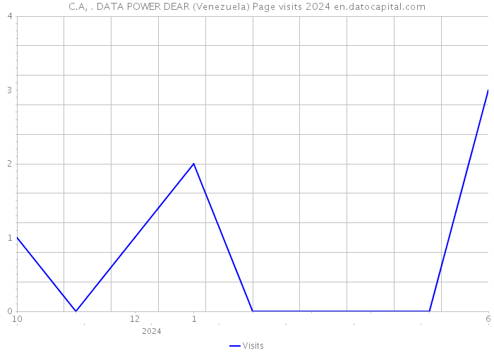C.A, . DATA POWER DEAR (Venezuela) Page visits 2024 
