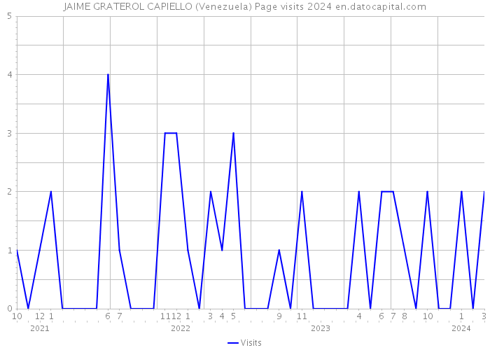JAIME GRATEROL CAPIELLO (Venezuela) Page visits 2024 