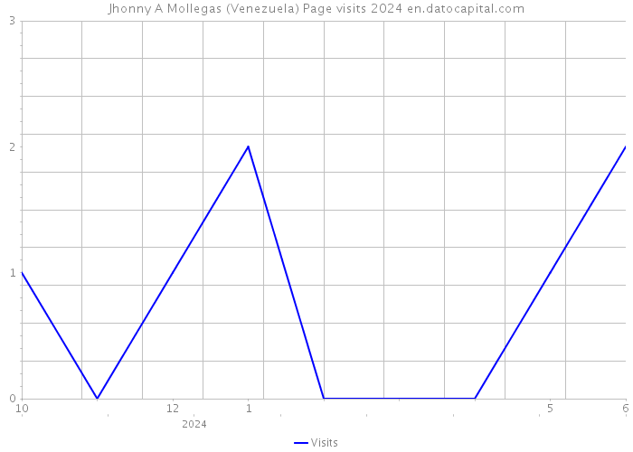 Jhonny A Mollegas (Venezuela) Page visits 2024 