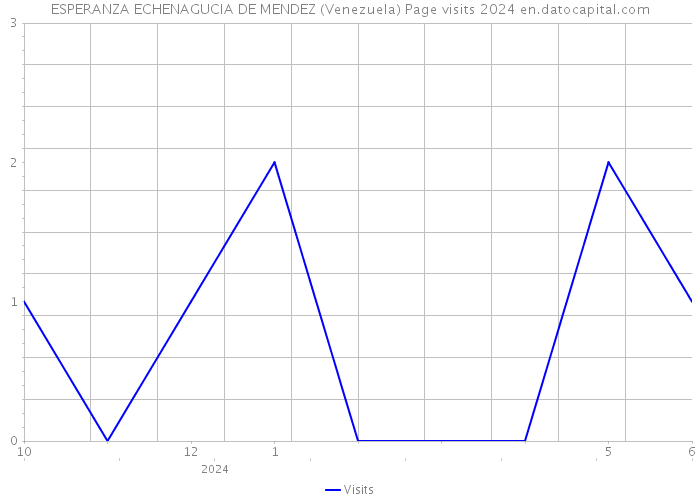 ESPERANZA ECHENAGUCIA DE MENDEZ (Venezuela) Page visits 2024 
