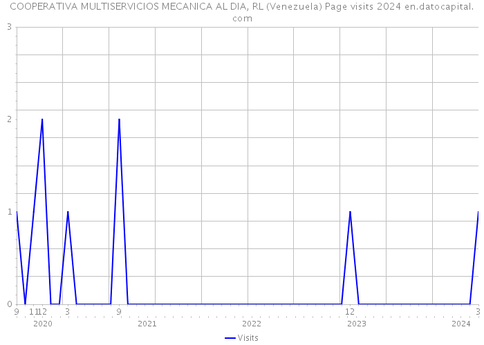 COOPERATIVA MULTISERVICIOS MECANICA AL DIA, RL (Venezuela) Page visits 2024 