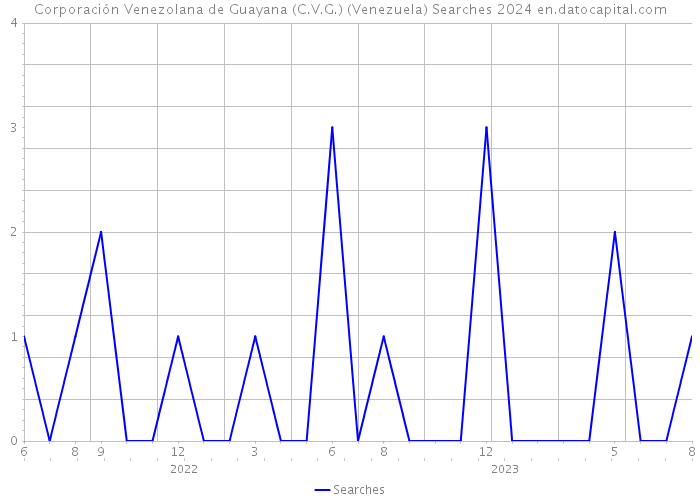 Corporación Venezolana de Guayana (C.V.G.) (Venezuela) Searches 2024 