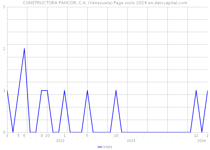 CONSTRUCTORA PANCOR, C.A. (Venezuela) Page visits 2024 