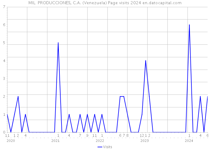 MIL PRODUCCIONES, C.A. (Venezuela) Page visits 2024 