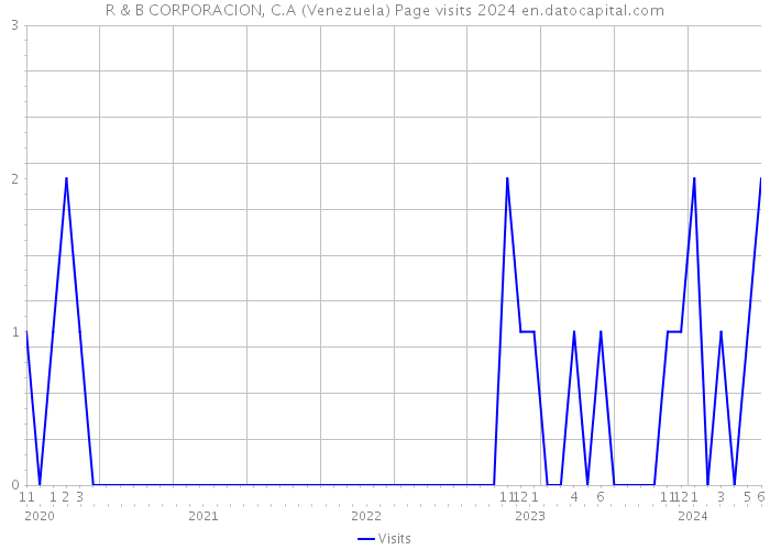R & B CORPORACION, C.A (Venezuela) Page visits 2024 