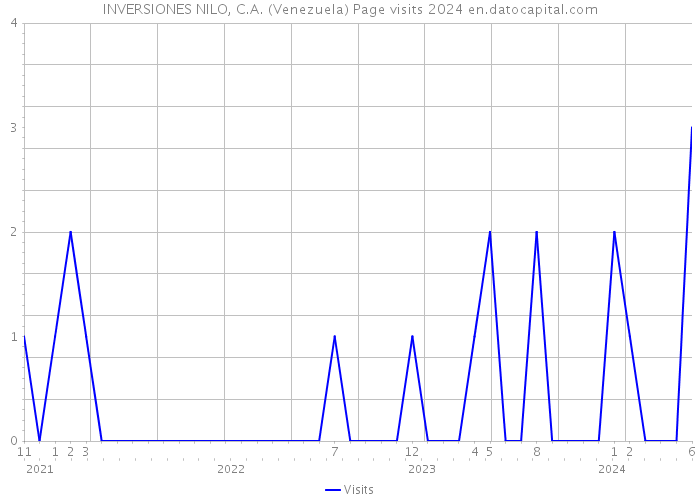 INVERSIONES NILO, C.A. (Venezuela) Page visits 2024 