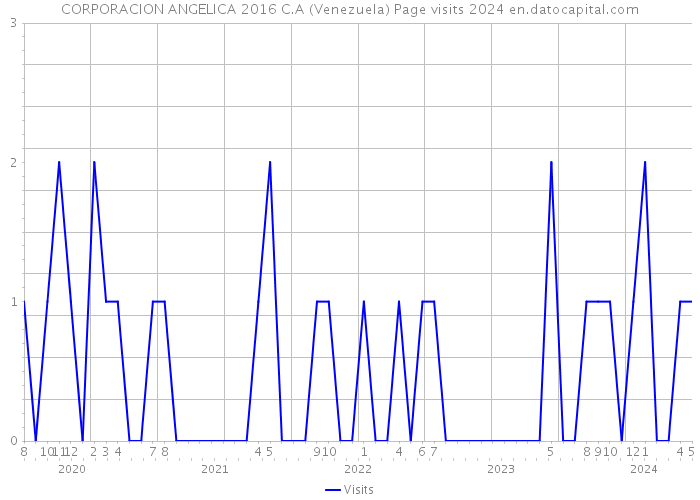 CORPORACION ANGELICA 2016 C.A (Venezuela) Page visits 2024 