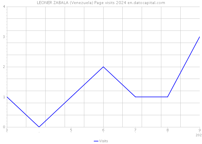LEONER ZABALA (Venezuela) Page visits 2024 