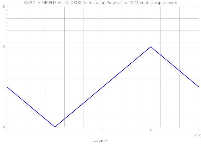 CAROLA MIRELIS VILLALOBOS (Venezuela) Page visits 2024 