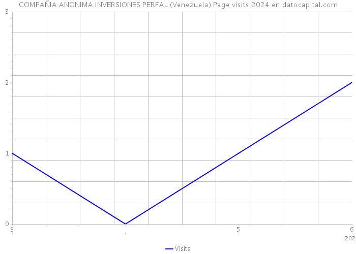 COMPAÑIA ANONIMA INVERSIONES PERFAL (Venezuela) Page visits 2024 