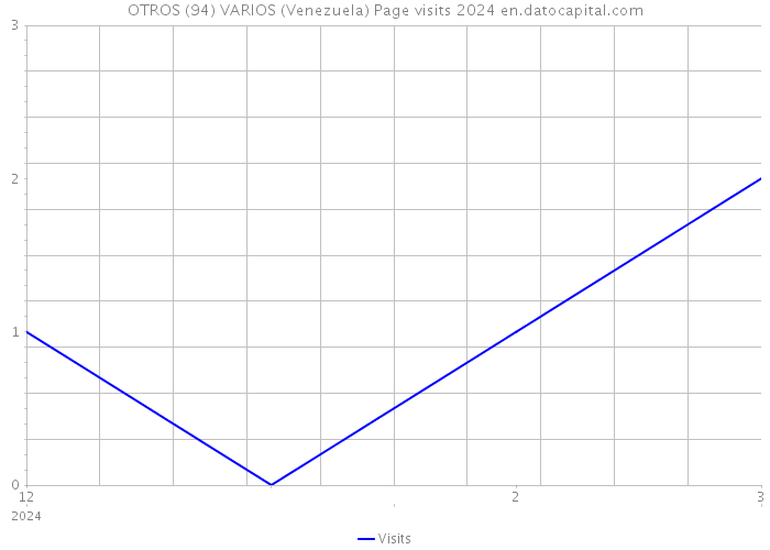 OTROS (94) VARIOS (Venezuela) Page visits 2024 