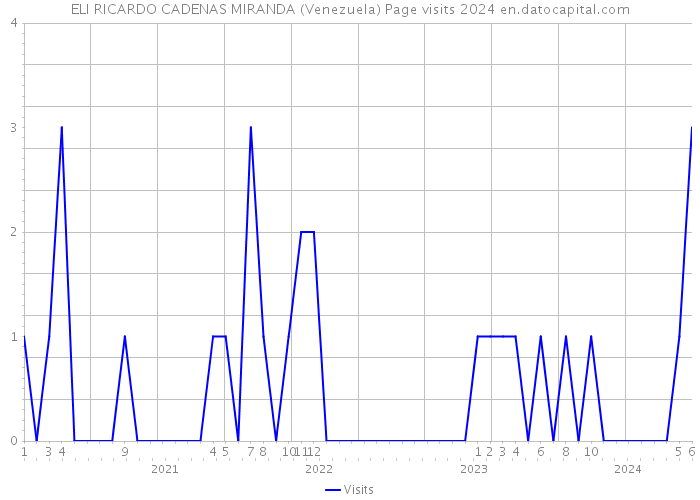 ELI RICARDO CADENAS MIRANDA (Venezuela) Page visits 2024 