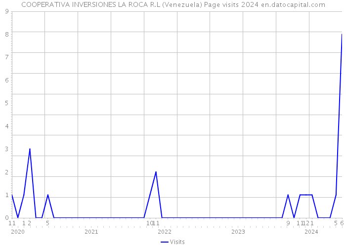 COOPERATIVA INVERSIONES LA ROCA R.L (Venezuela) Page visits 2024 