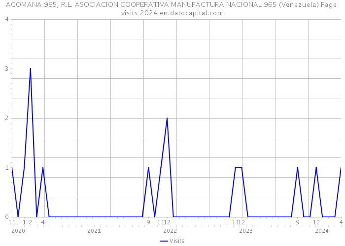 ACOMANA 965, R.L. ASOCIACION COOPERATIVA MANUFACTURA NACIONAL 965 (Venezuela) Page visits 2024 