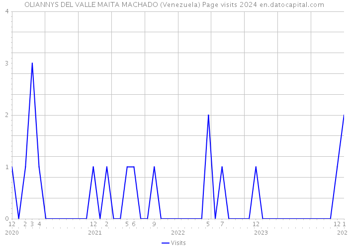OLIANNYS DEL VALLE MAITA MACHADO (Venezuela) Page visits 2024 