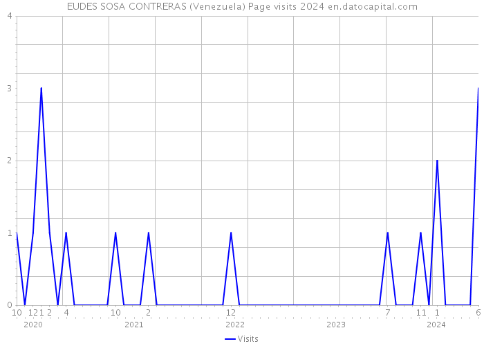 EUDES SOSA CONTRERAS (Venezuela) Page visits 2024 