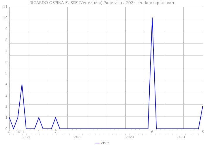 RICARDO OSPINA EUSSE (Venezuela) Page visits 2024 