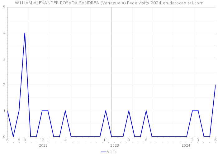 WILLIAM ALEXANDER POSADA SANDREA (Venezuela) Page visits 2024 