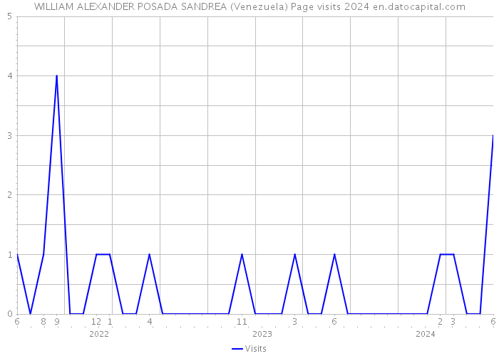 WILLIAM ALEXANDER POSADA SANDREA (Venezuela) Page visits 2024 