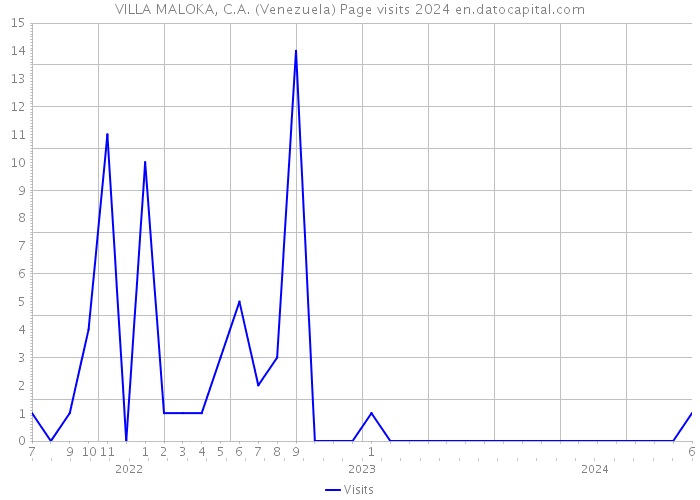 VILLA MALOKA, C.A. (Venezuela) Page visits 2024 