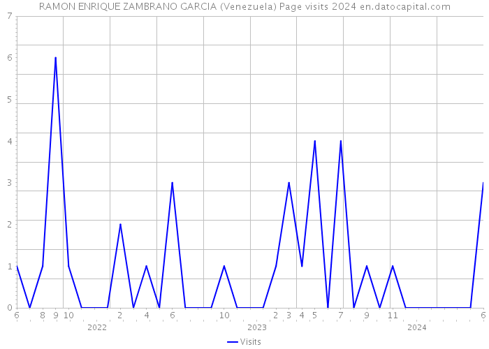 RAMON ENRIQUE ZAMBRANO GARCIA (Venezuela) Page visits 2024 