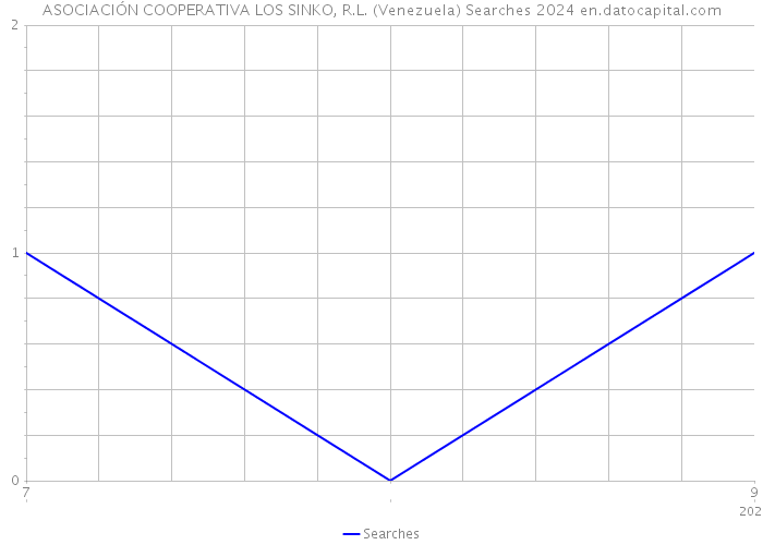 ASOCIACIÓN COOPERATIVA LOS SINKO, R.L. (Venezuela) Searches 2024 