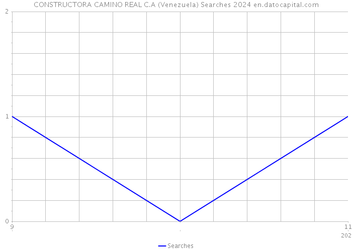 CONSTRUCTORA CAMINO REAL C.A (Venezuela) Searches 2024 