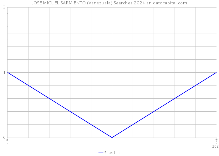 JOSE MIGUEL SARMIENTO (Venezuela) Searches 2024 