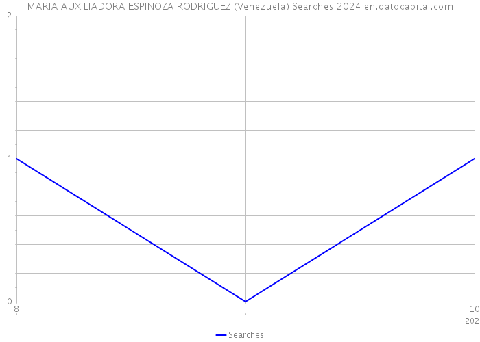 MARIA AUXILIADORA ESPINOZA RODRIGUEZ (Venezuela) Searches 2024 