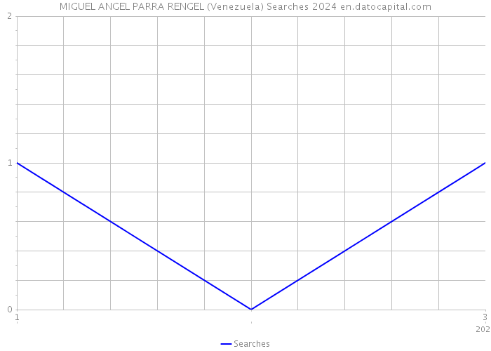 MIGUEL ANGEL PARRA RENGEL (Venezuela) Searches 2024 