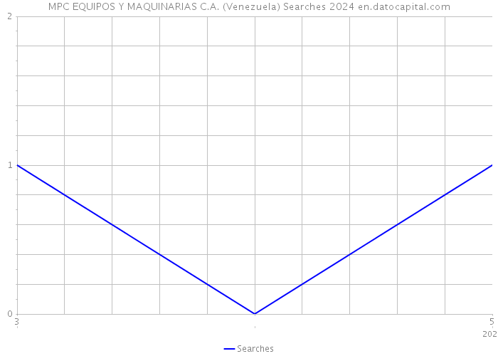 MPC EQUIPOS Y MAQUINARIAS C.A. (Venezuela) Searches 2024 