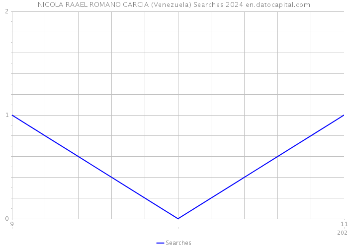 NICOLA RAAEL ROMANO GARCIA (Venezuela) Searches 2024 