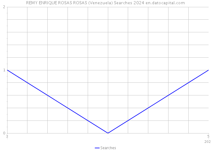REMY ENRIQUE ROSAS ROSAS (Venezuela) Searches 2024 