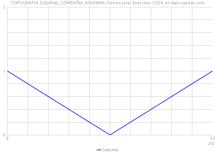 TOPOGRAFIA ZULIANA, COMPAÑIA ANONIMA (Venezuela) Searches 2024 