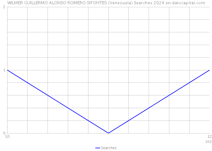 WILMER GUILLERMO ALONSO ROMERO SIFONTES (Venezuela) Searches 2024 