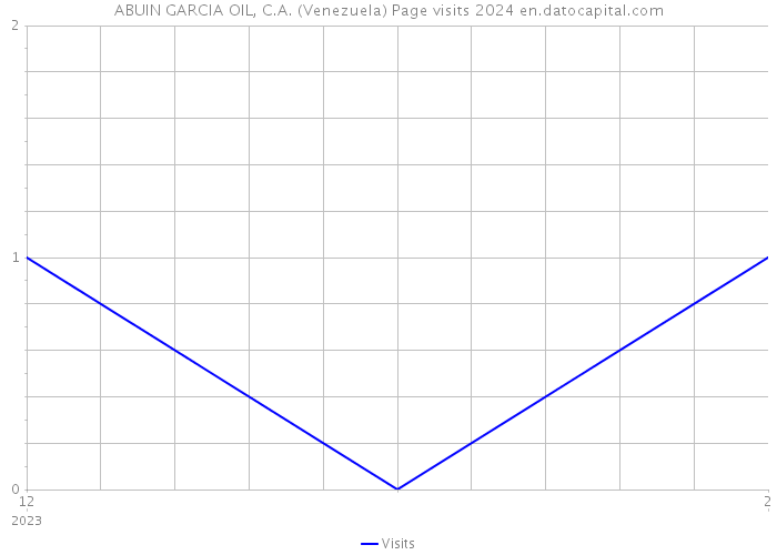 ABUIN GARCIA OIL, C.A. (Venezuela) Page visits 2024 