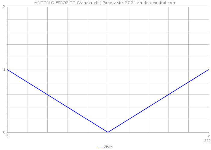 ANTONIO ESPOSITO (Venezuela) Page visits 2024 