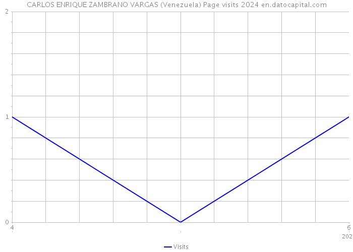 CARLOS ENRIQUE ZAMBRANO VARGAS (Venezuela) Page visits 2024 