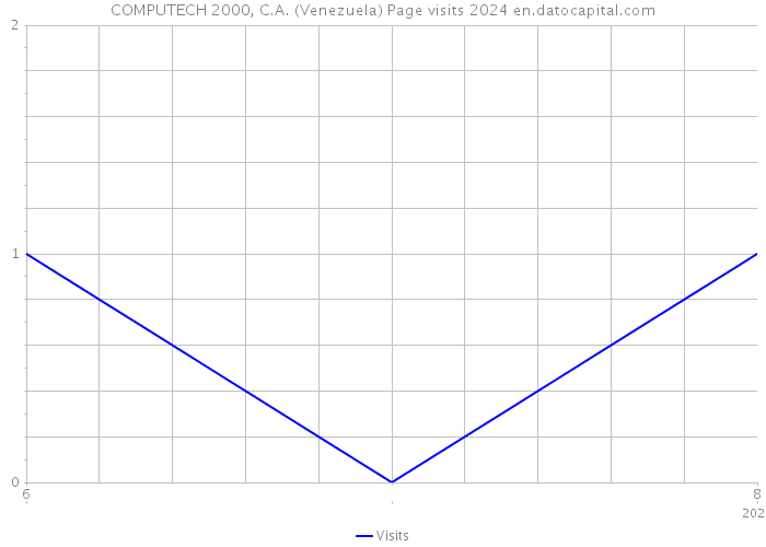 COMPUTECH 2000, C.A. (Venezuela) Page visits 2024 