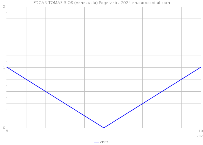 EDGAR TOMAS RIOS (Venezuela) Page visits 2024 
