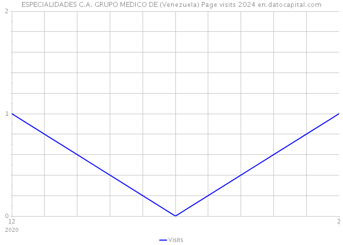 ESPECIALIDADES C.A. GRUPO MEDICO DE (Venezuela) Page visits 2024 