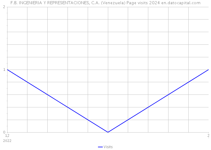 F.B. INGENIERIA Y REPRESENTACIONES, C.A. (Venezuela) Page visits 2024 
