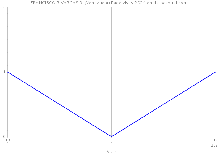 FRANCISCO R VARGAS R. (Venezuela) Page visits 2024 
