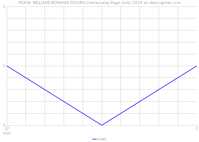 FRANK WILLIANS BONANNI DICURU (Venezuela) Page visits 2024 