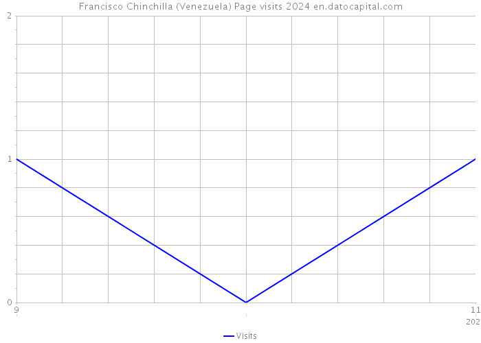 Francisco Chinchilla (Venezuela) Page visits 2024 