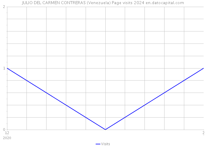 JULIO DEL CARMEN CONTRERAS (Venezuela) Page visits 2024 