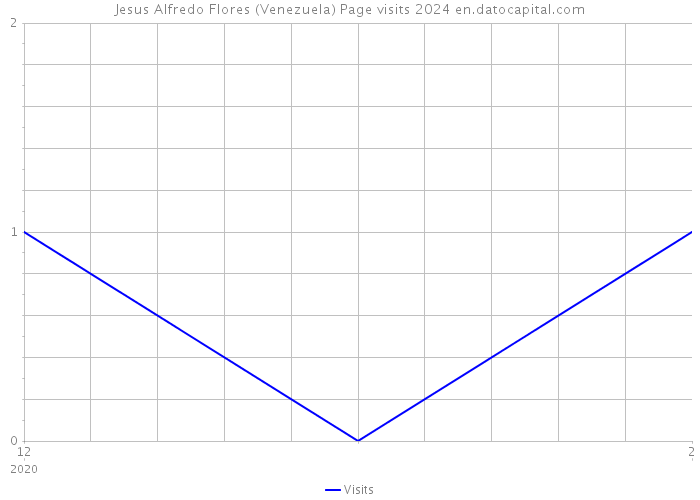 Jesus Alfredo Flores (Venezuela) Page visits 2024 