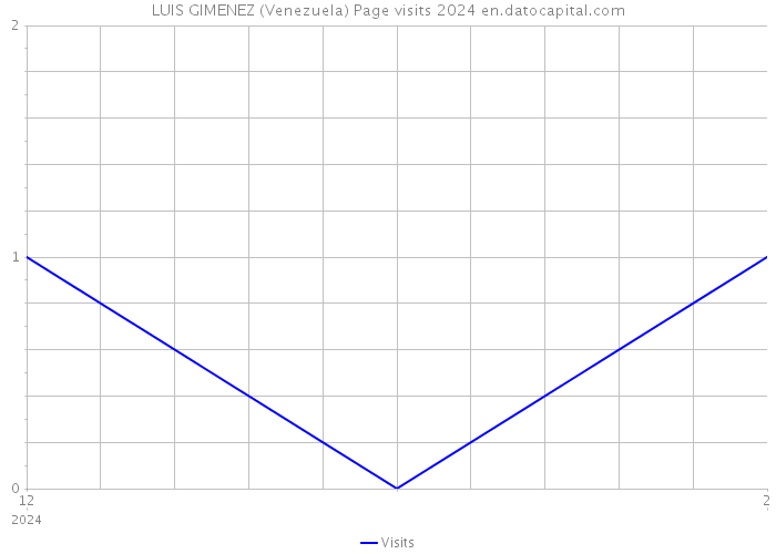 LUIS GIMENEZ (Venezuela) Page visits 2024 